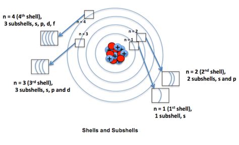 number of electrons in f orbital|Shells and Orbitals .